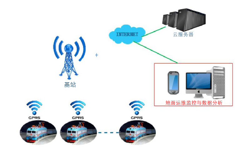 车载智能运维诊断系统